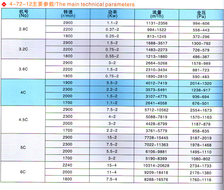 糧食用風機參數(shù)