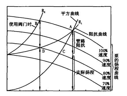 泵的全揚(yáng)程一流量特性